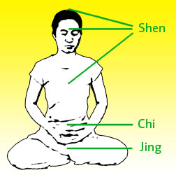 A demonstration of the location of Shen, Chi, and Jing in the body.
